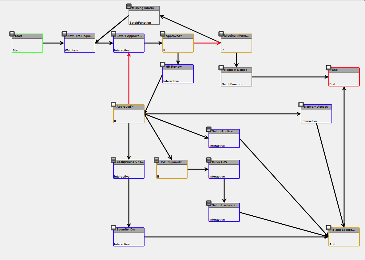 HR Onboarding workflow