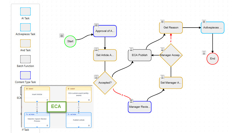 Drupal orchestration with Maestro-ECA